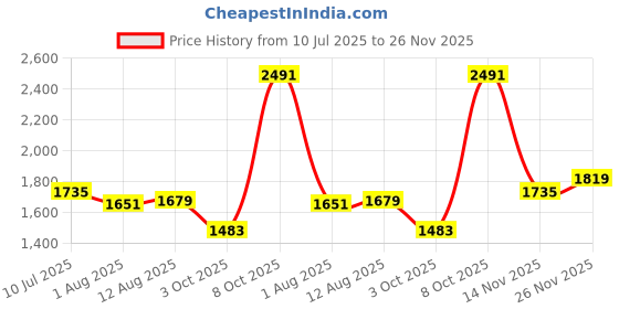 tatacliq.com Allen Solly Navy Cotton Regular Fit Printed Polo T-Shirt allen solly Price History Graph from 10 Jul 2025 to 26 Nov 2025
