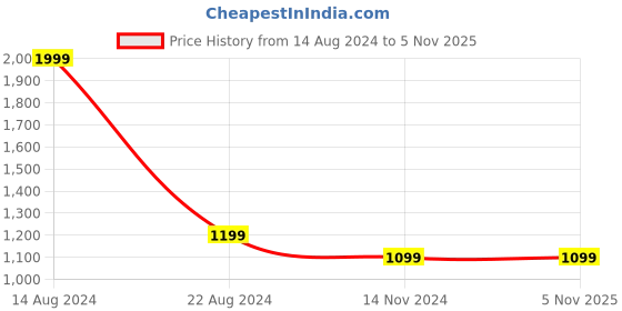 tatacliq.com Allen Solly Navy Cotton Regular Fit Printed Shirt allen solly Price History Graph from 14 Aug 2024 to 5 Nov 2025