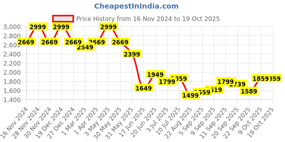 tatacliq.com Allen Solly Navy Cotton Regular Fit Printed Shirt allen solly Price History Graph from 16 Nov 2024 to 17 Oct 2025