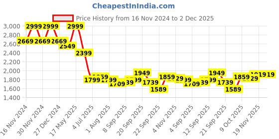 tatacliq.com Allen Solly Navy Cotton Regular Fit Printed Shirt allen solly Price History Graph from 16 Nov 2024 to 2 Dec 2025