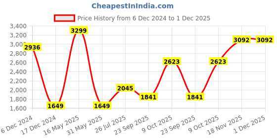 tatacliq.com Allen Solly Navy Cotton Regular Fit Printed Shirt allen solly Price History Graph from 6 Dec 2024 to 1 Dec 2025