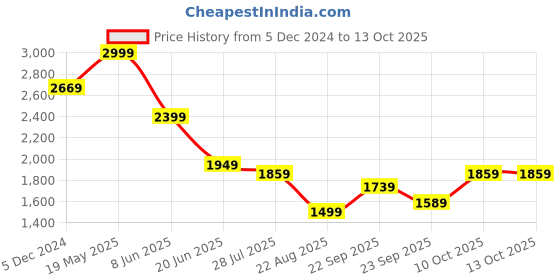 tatacliq.com Allen Solly Navy Cotton Regular Fit Printed Shirt allen solly Price History Graph from 5 Dec 2024 to 13 Oct 2025