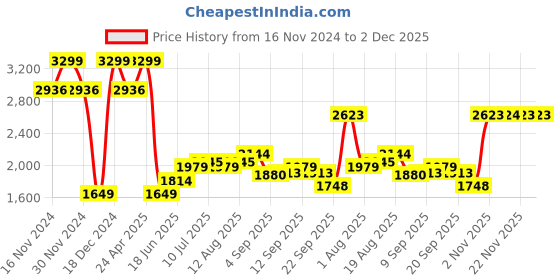 tatacliq.com Allen Solly Navy Cotton Regular Fit Printed Shirt allen solly Price History Graph from 16 Nov 2024 to 1 Dec 2025