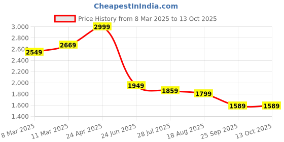 tatacliq.com Allen Solly Navy Cotton Regular Fit Printed Shirt allen solly Price History Graph from 8 Mar 2025 to 13 Oct 2025
