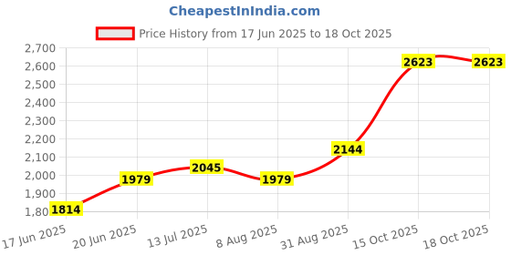 tatacliq.com Allen Solly Navy Cotton Regular Fit Printed Shirt allen solly Price History Graph from 17 Jun 2025 to 18 Oct 2025