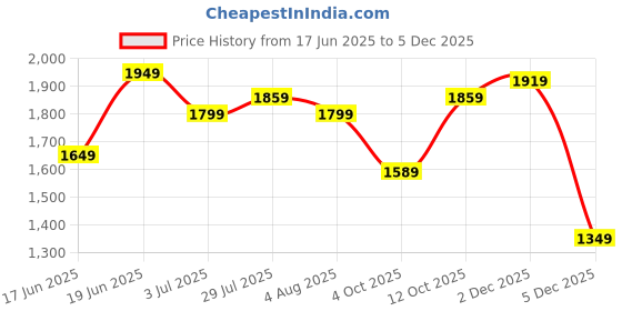 tatacliq.com Allen Solly Navy Cotton Regular Fit Printed Shirt allen solly Price History Graph from 17 Jun 2025 to 4 Dec 2025
