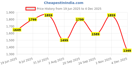 tatacliq.com Allen Solly Navy Cotton Regular Fit Printed Shirt allen solly Price History Graph from 19 Jun 2025 to 2 Nov 2025