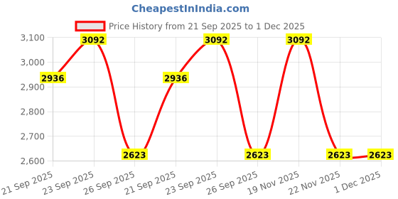 tatacliq.com Allen Solly Navy Cotton Regular Fit Printed Shirt allen solly Price History Graph from 21 Sep 2025 to 30 Nov 2025