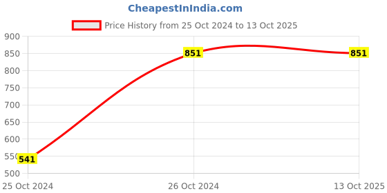 tatacliq.com Allen Solly Navy Cotton Regular Fit Printed Shorts allen solly Price History Graph from 25 Oct 2024 to 13 Oct 2025