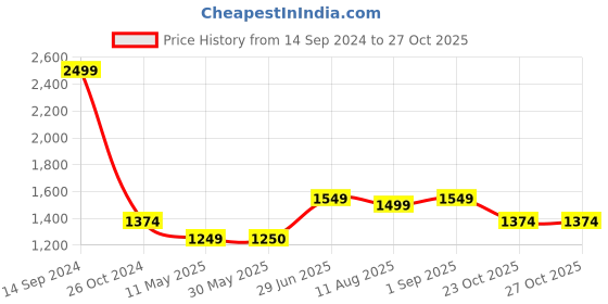 tatacliq.com Allen Solly Navy Cotton Regular Fit Printed SweatShirt allen solly Price History Graph from 14 Sep 2024 to 23 Oct 2025