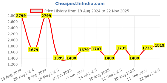 tatacliq.com Allen Solly Navy Cotton Regular Fit Printed Sweatshirt allen solly Price History Graph from 13 Aug 2024 to 22 Nov 2025