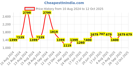 tatacliq.com Allen Solly Navy Cotton Regular Fit Printed SweatShirt allen solly Price History Graph from 10 Aug 2024 to 12 Oct 2025