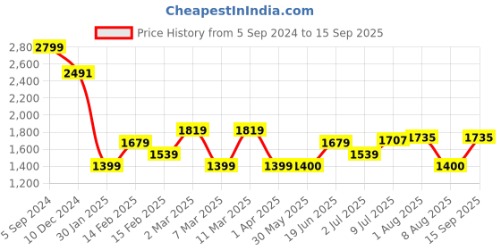 tatacliq.com Allen Solly Navy Cotton Regular Fit Printed Sweatshirt allen solly Price History Graph from 5 Sep 2024 to 15 Sep 2025