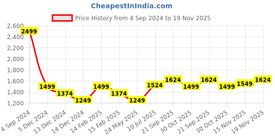 tatacliq.com Allen Solly Navy Cotton Regular Fit Printed Sweatshirt allen solly Price History Graph from 4 Sep 2024 to 19 Nov 2025