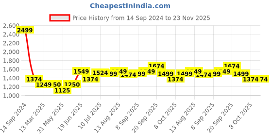 tatacliq.com Allen Solly Navy Cotton Regular Fit Printed SweatShirt allen solly Price History Graph from 14 Sep 2024 to 23 Nov 2025