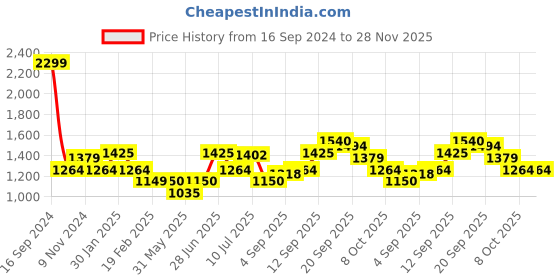 tatacliq.com Allen Solly Navy Cotton Regular Fit Printed Sweatshirt allen solly Price History Graph from 16 Sep 2024 to 28 Nov 2025