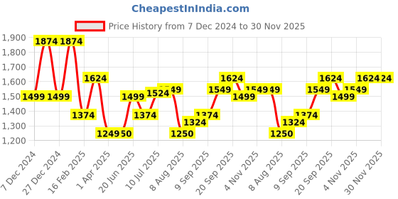 tatacliq.com Allen Solly Navy Cotton Regular Fit Printed Sweatshirt allen solly Price History Graph from 7 Dec 2024 to 29 Nov 2025