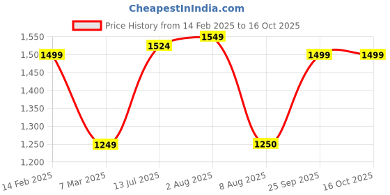 tatacliq.com Allen Solly Navy Cotton Regular Fit Printed Sweatshirt allen solly Price History Graph from 14 Feb 2025 to 16 Oct 2025