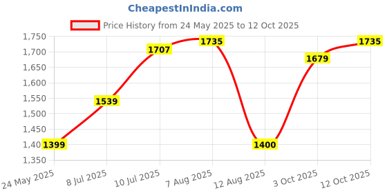 tatacliq.com Allen Solly Navy Cotton Regular Fit Printed Sweatshirt allen solly Price History Graph from 24 May 2025 to 12 Oct 2025