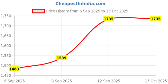 tatacliq.com Allen Solly Navy Cotton Regular Fit Printed Sweatshirt allen solly Price History Graph from 6 Sep 2025 to 12 Oct 2025