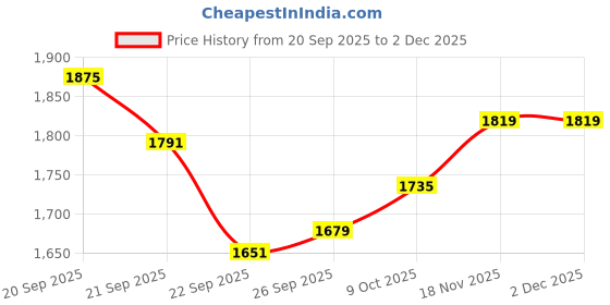 tatacliq.com Allen Solly Navy Cotton Regular Fit Printed Sweatshirt allen solly Price History Graph from 20 Sep 2025 to 2 Dec 2025