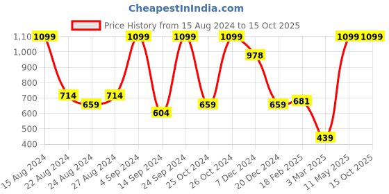tatacliq.com Allen Solly Navy Cotton Regular Fit Printed T-Shirt allen solly Price History Graph from 15 Aug 2024 to 14 Oct 2025