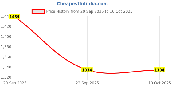 tatacliq.com Allen Solly Navy Cotton Regular Fit Printed T-Shirt allen solly Price History Graph from 20 Sep 2025 to 9 Oct 2025