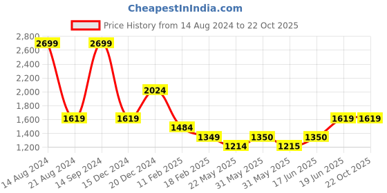 tatacliq.com Allen Solly Navy Cotton Regular Fit Quilted Jacket allen solly Price History Graph from 14 Aug 2024 to 21 Oct 2025