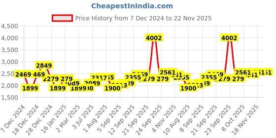 tatacliq.com Allen Solly Navy Cotton Regular Fit Quilted Jackets allen solly Price History Graph from 7 Dec 2024 to 22 Nov 2025