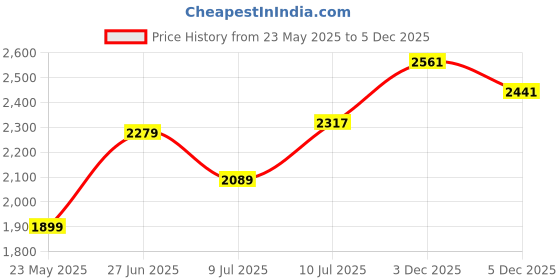 tatacliq.com Allen Solly Navy Cotton Regular Fit Quilted Jackets allen solly Price History Graph from 23 May 2025 to 5 Dec 2025