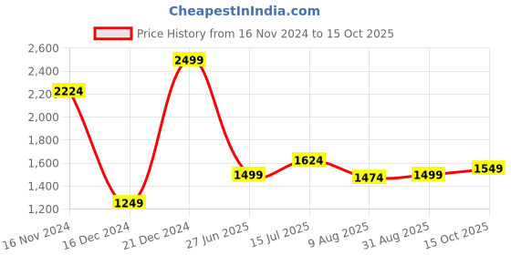 tatacliq.com Allen Solly Navy Cotton Regular Fit Self Pattern Polo T-Shirt allen solly Price History Graph from 16 Nov 2024 to 15 Oct 2025