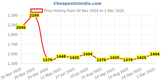 tatacliq.com Allen Solly Navy Cotton Regular Fit Shirt allen solly Price History Graph from 20 Nov 2024 to 1 Dec 2025