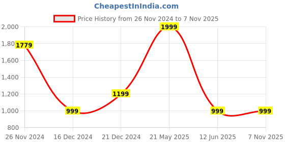 tatacliq.com Allen Solly Navy Cotton Regular Fit Shirt allen solly Price History Graph from 26 Nov 2024 to 7 Nov 2025