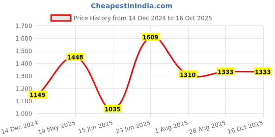 tatacliq.com Allen Solly Navy Cotton Regular Fit Shirt allen solly Price History Graph from 14 Dec 2024 to 16 Oct 2025