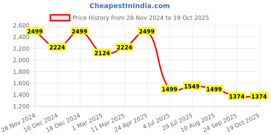 tatacliq.com Allen Solly Navy Cotton Regular Fit Shirt allen solly Price History Graph from 28 Nov 2024 to 19 Oct 2025