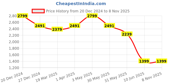 tatacliq.com Allen Solly Navy Cotton Regular Fit Shirt allen solly Price History Graph from 20 Dec 2024 to 7 Nov 2025