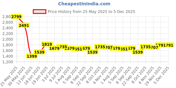 tatacliq.com Allen Solly Navy Cotton Regular Fit Shirt allen solly Price History Graph from 25 May 2025 to 5 Dec 2025