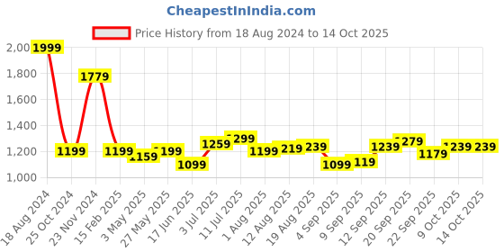 tatacliq.com Allen Solly Navy Cotton Regular Fit Shorts allen solly Price History Graph from 18 Aug 2024 to 13 Oct 2025