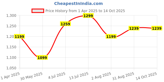 tatacliq.com Allen Solly Navy Cotton Regular Fit Shorts allen solly Price History Graph from 1 Apr 2025 to 14 Oct 2025