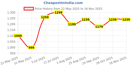 tatacliq.com Allen Solly Navy Cotton Regular Fit Shorts allen solly Price History Graph from 22 May 2025 to 15 Nov 2025