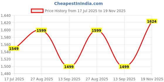 tatacliq.com Allen Solly Navy Cotton Regular fit Solid Casual Shirt allen solly Price History Graph from 17 Jul 2025 to 19 Nov 2025