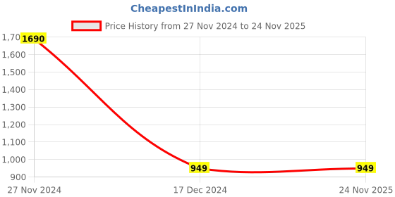 tatacliq.com Allen Solly  Navy Cotton Regular fit Solid Jeans allen solly Price History Graph from 27 Nov 2024 to 24 Nov 2025