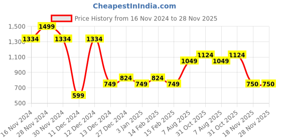 tatacliq.com Allen Solly  Navy Cotton Regular fit Solid Jeans allen solly Price History Graph from 16 Nov 2024 to 28 Nov 2025