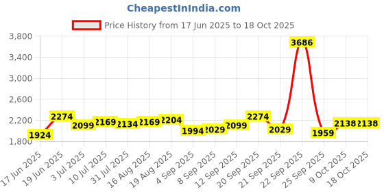 tatacliq.com Allen Solly Navy Cotton Regular Fit Solid Shirt allen solly Price History Graph from 17 Jun 2025 to 18 Oct 2025