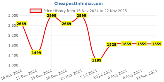 tatacliq.com Allen Solly Navy Cotton Regular Fit Striped Shirt allen solly Price History Graph from 16 Nov 2024 to 22 Nov 2025