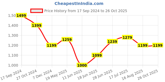 tatacliq.com Allen Solly Navy Cotton Regular Fit Striped Shirt allen solly Price History Graph from 17 Sep 2024 to 25 Oct 2025
