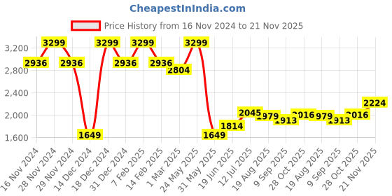 tatacliq.com Allen Solly Navy Cotton Regular Fit Striped Shirt allen solly Price History Graph from 16 Nov 2024 to 21 Nov 2025