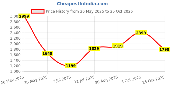 tatacliq.com Allen Solly Navy Cotton Regular Fit Striped Shirt allen solly Price History Graph from 26 May 2025 to 25 Oct 2025