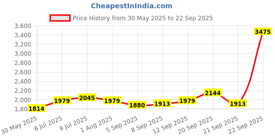 tatacliq.com Allen Solly Navy Cotton Regular Fit Striped Shirt allen solly Price History Graph from 30 May 2025 to 22 Sep 2025