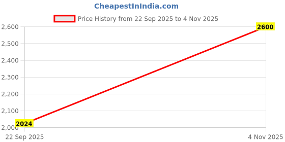 tatacliq.com Allen Solly Navy Cotton Regular Fit Striped Shirt allen solly Price History Graph from 22 Sep 2025 to 4 Nov 2025